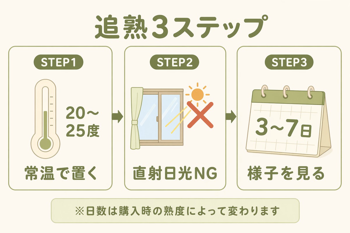追熟3ステップ 常温20〜25度・直射日光NG・3〜7日 ※日数は購入時の熟度によって変わります