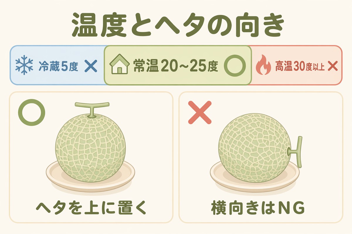 温度とヘタの向き 冷蔵5度×・常温20〜25度○・高温30度以上× ヘタを上に置く